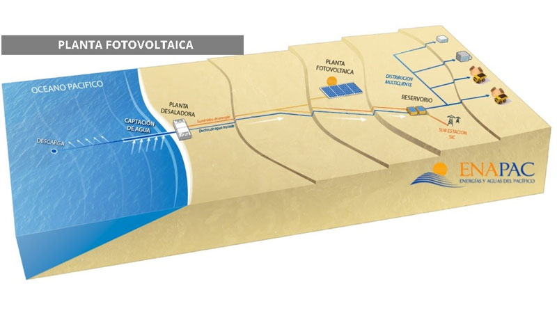 Con planta fotovoltaica propia energizarán complejo desalador de Atacama, uno de los más grandes del mundo.